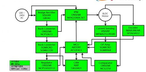 大聯大世平集團攜手雅特力，推出高壓直流無刷電機驅動方案，并強化數據處理與存儲支持服務