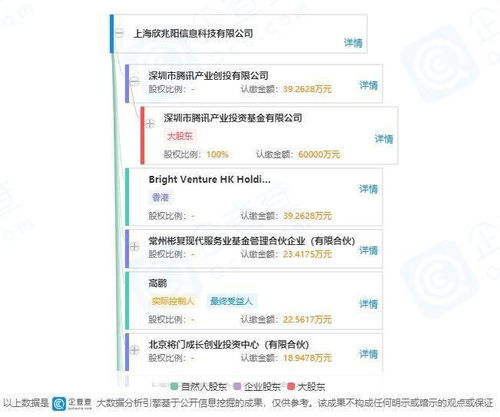 騰訊投資Convert Lab，共謀數字營銷與數據處理新篇章