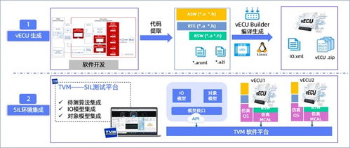 高頻OTA時代，如何利用軟件在環測試（SIL）兼顧軟件可靠性與迭代速度