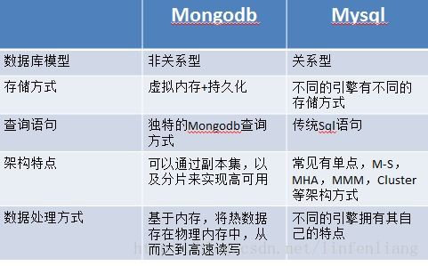 MongoDB 數(shù)據(jù)處理與存儲(chǔ)支持的多元化應(yīng)用場(chǎng)景